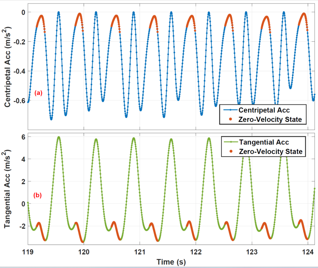 图2 跑步状态下零速检测特征