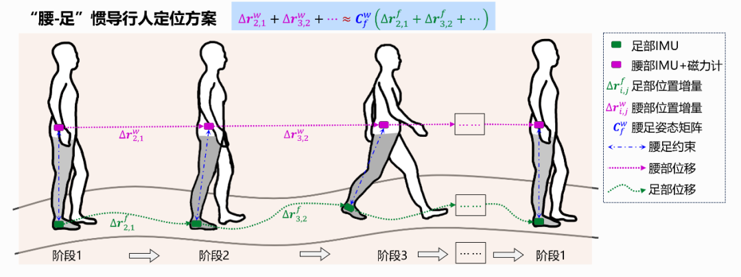 图1 腰-足惯导惯导定位方案原理 图1 腰-足惯导惯导定位方案原理