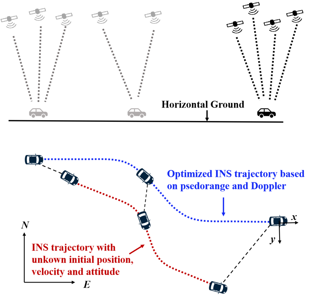 图1 INS参数鲁棒初始化方法原理
