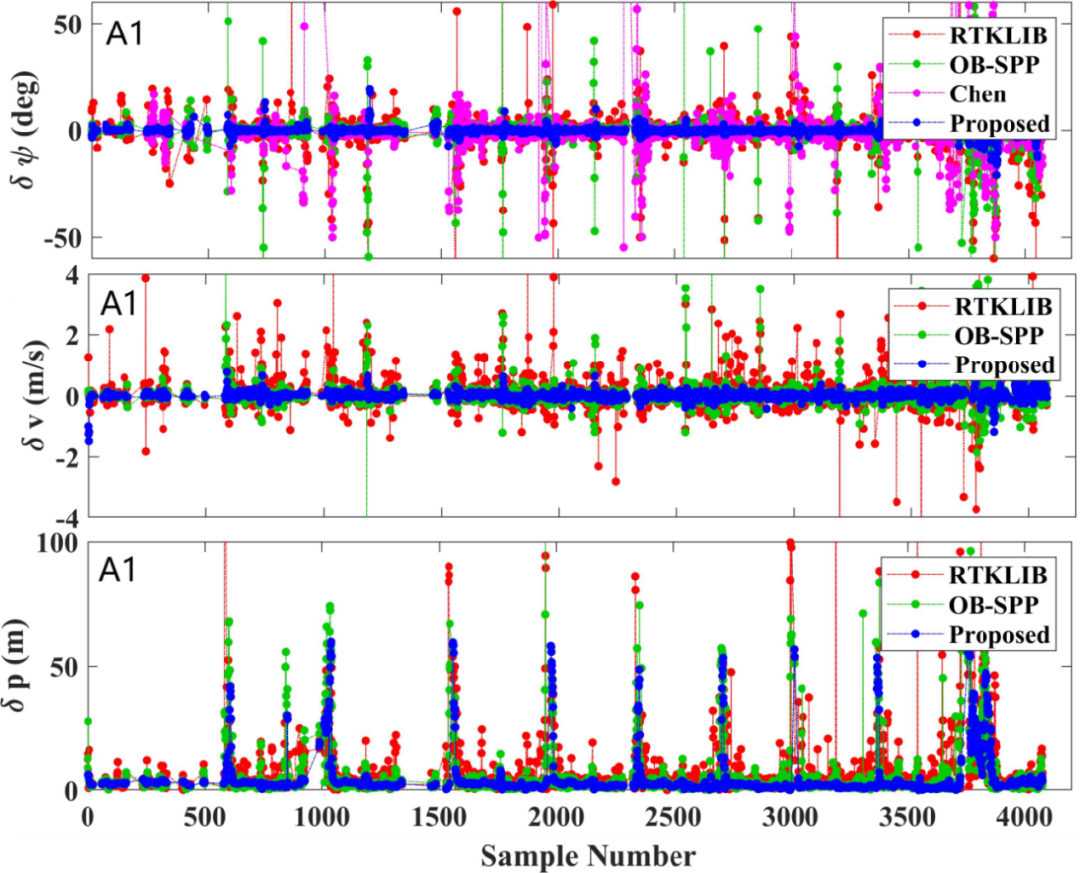图2 数据集A1航向、速度、水平位置初始化误差序列