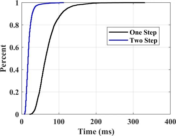 图3 一步优化法与两步优化法计算耗时CDF曲线