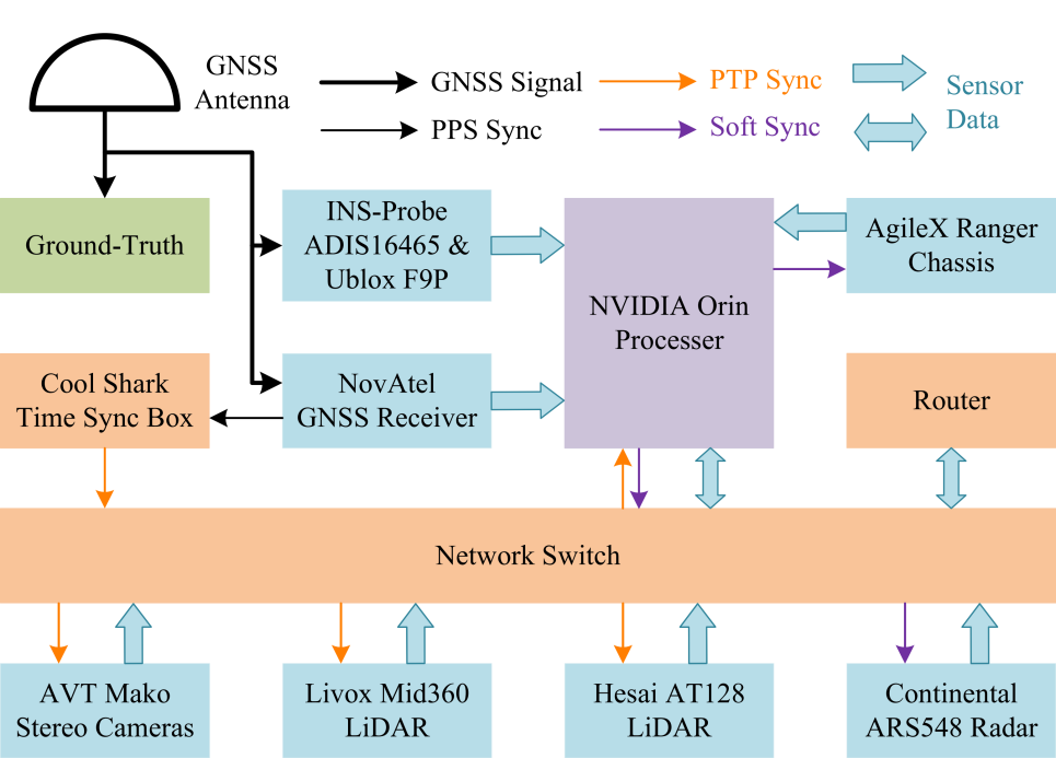 图2 多源异构传感器时间同步数据流