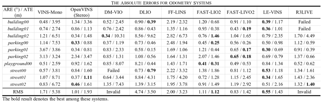 表2 多源SLAM系统结果评估