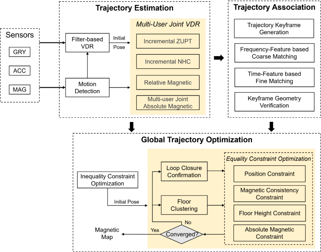 图1 多层地下车库磁场地图众包构建方法流程图