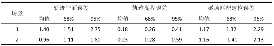 表1 众包轨迹估计误差和磁场匹配定位误差（单位：米）