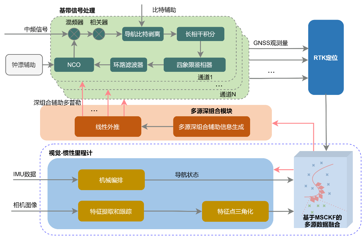 GNSS/INS/Vision多源深组合系统架构框图 GNSS/INS/Vision多源深组合系统架构框图